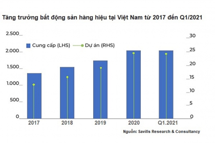 Bất động sản hàng hiệu tại Việt Nam đang tăng trưởng ấn tượng