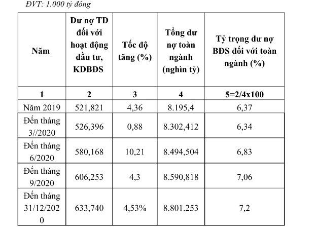 Số liệu thống kê về dư nợ tín dụng bất động sản (Nguồn: Vụ Tín dụng – Ngân hàng Nhà nước Việt Nam)