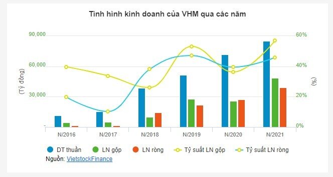 VHM đặt mục tiêu lãi sau thuế 2022 giảm 23%